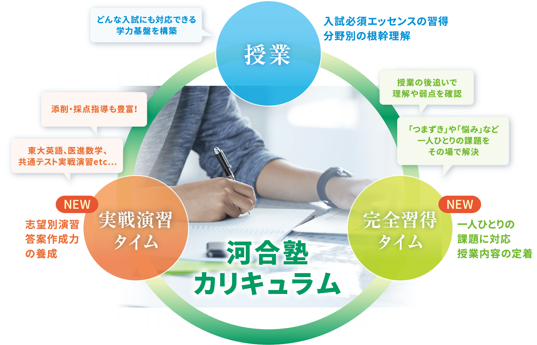 「わかる」から「使いこなせる」へ習得・定着から応用力・実戦力強化まで叶える
