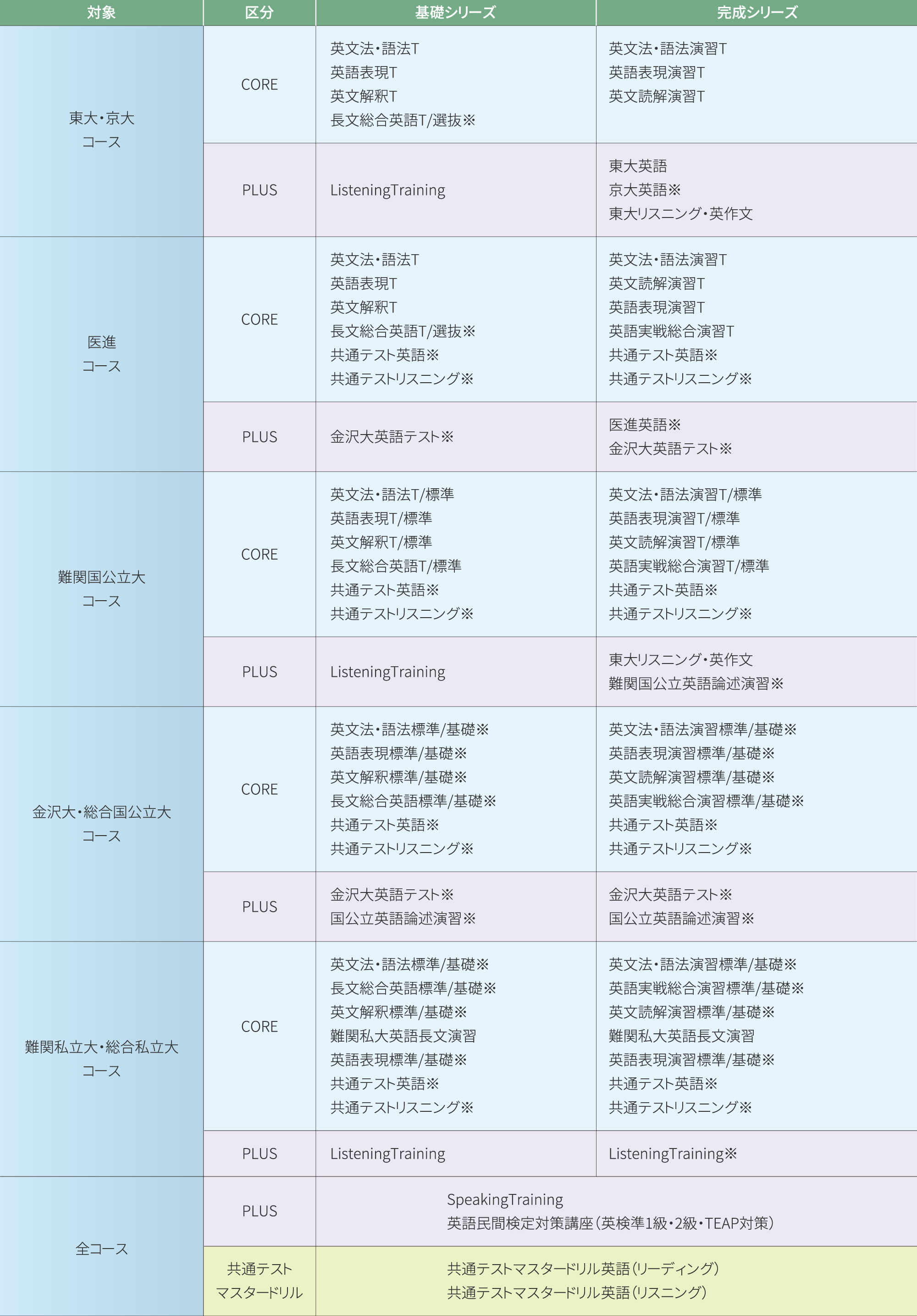 英語科目受講例