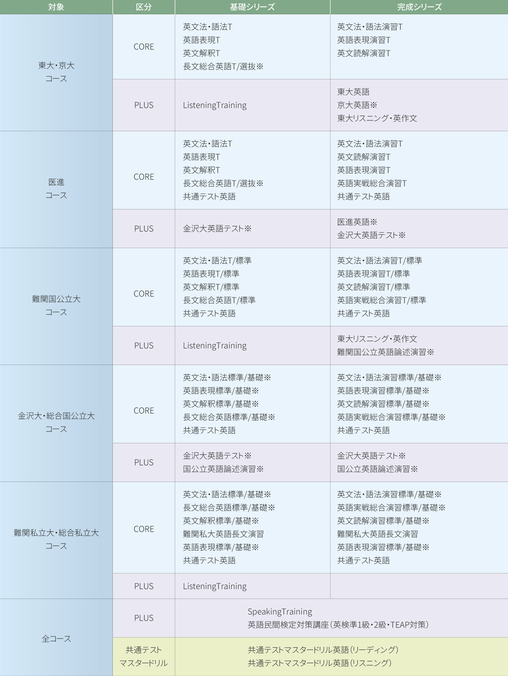 科目詳細 英語