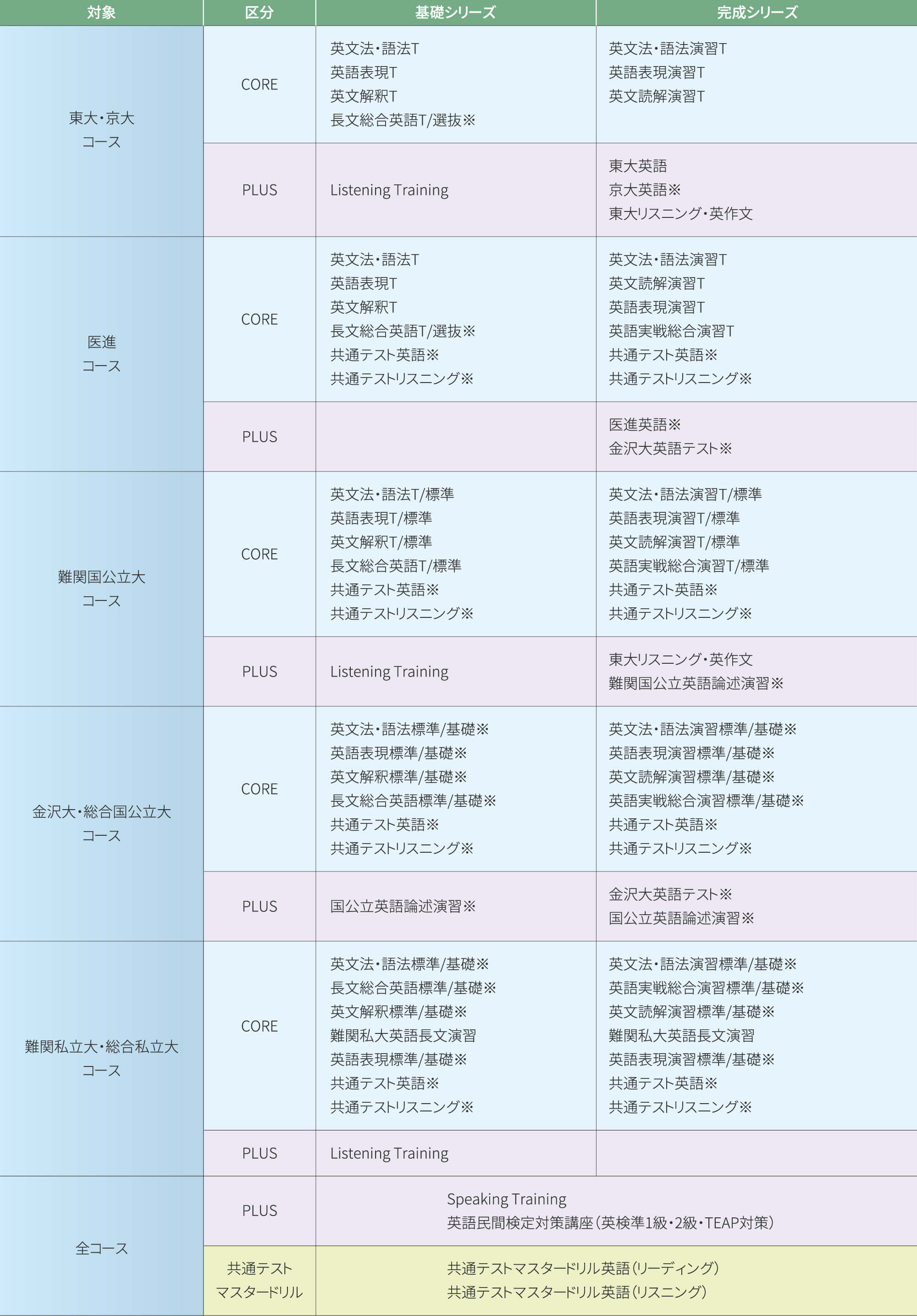 英語科目受講例