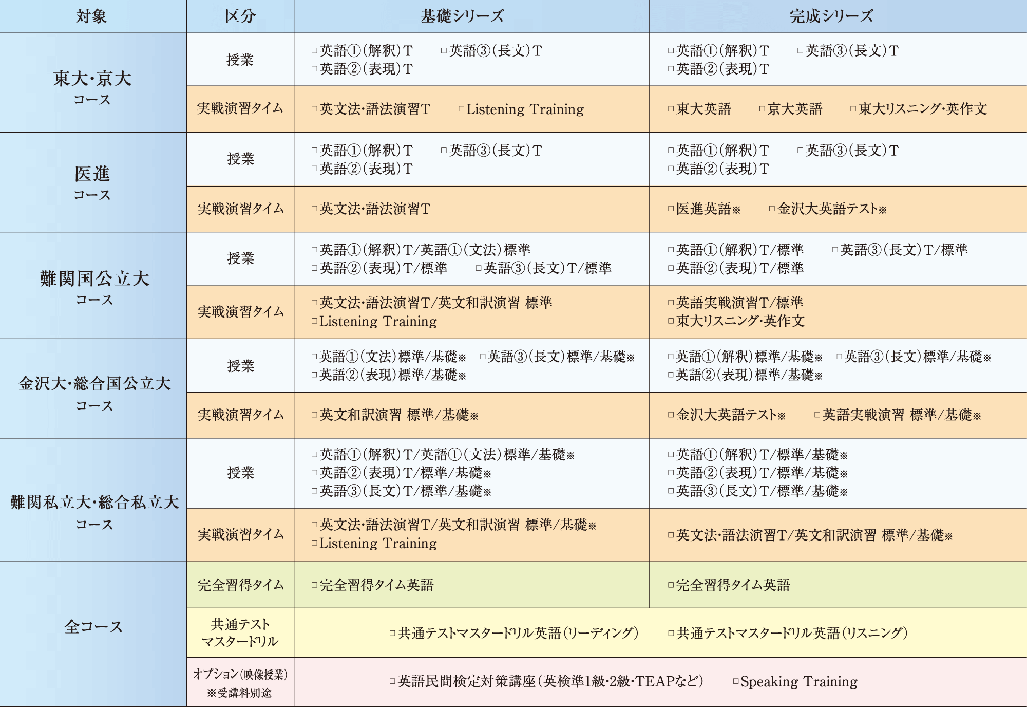 英語科目受講例