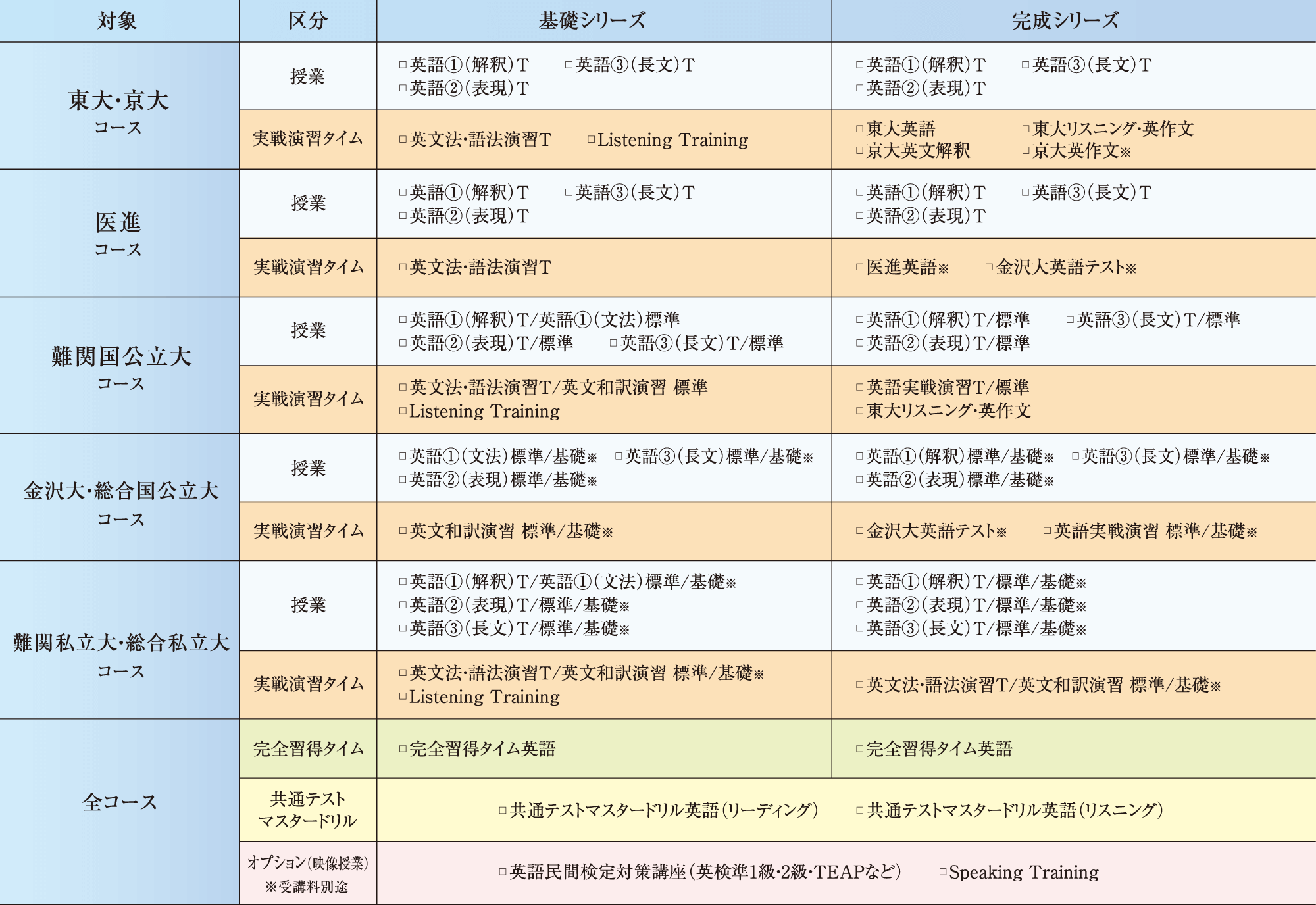 英語科目受講例