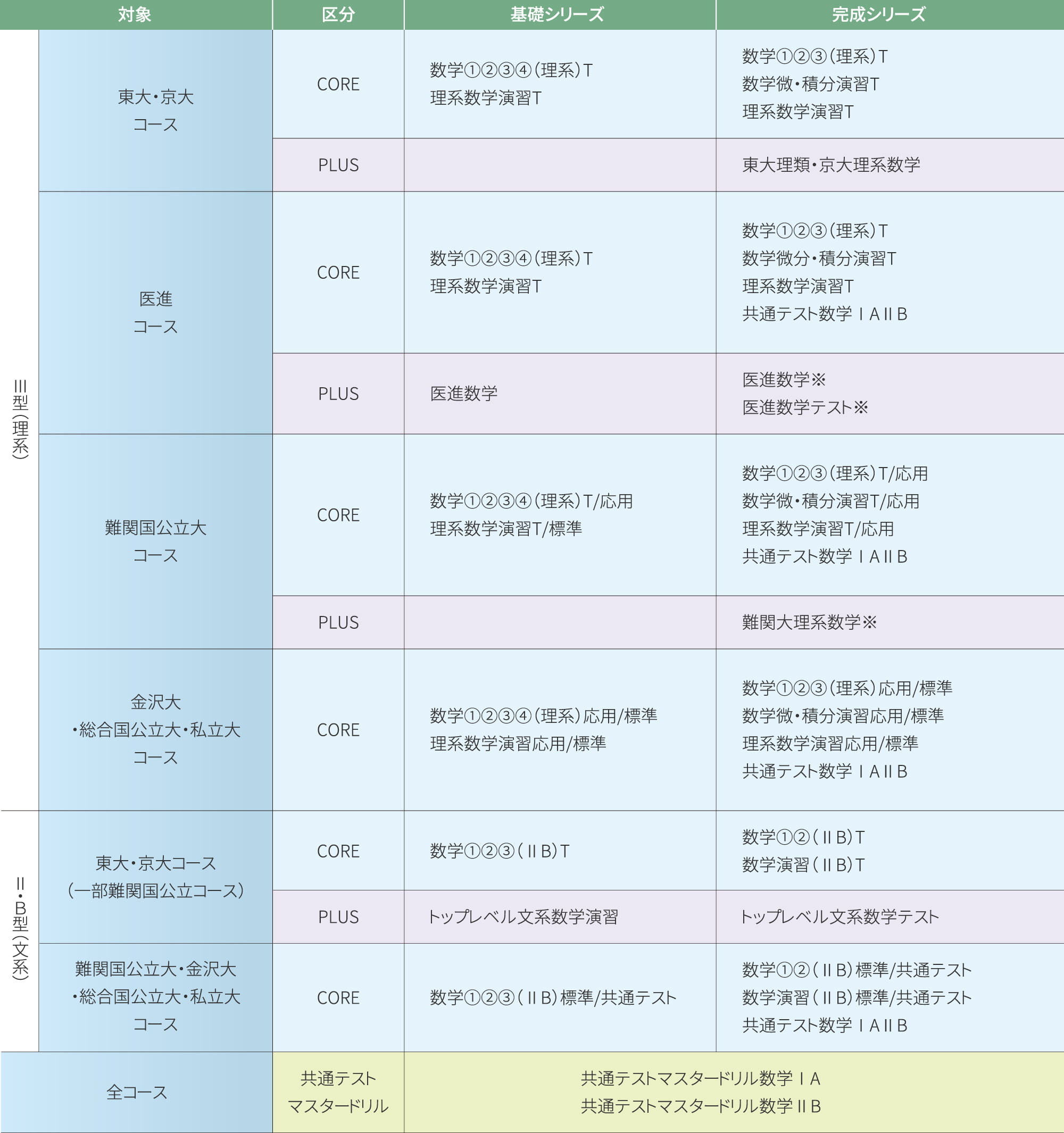数学科目受講例