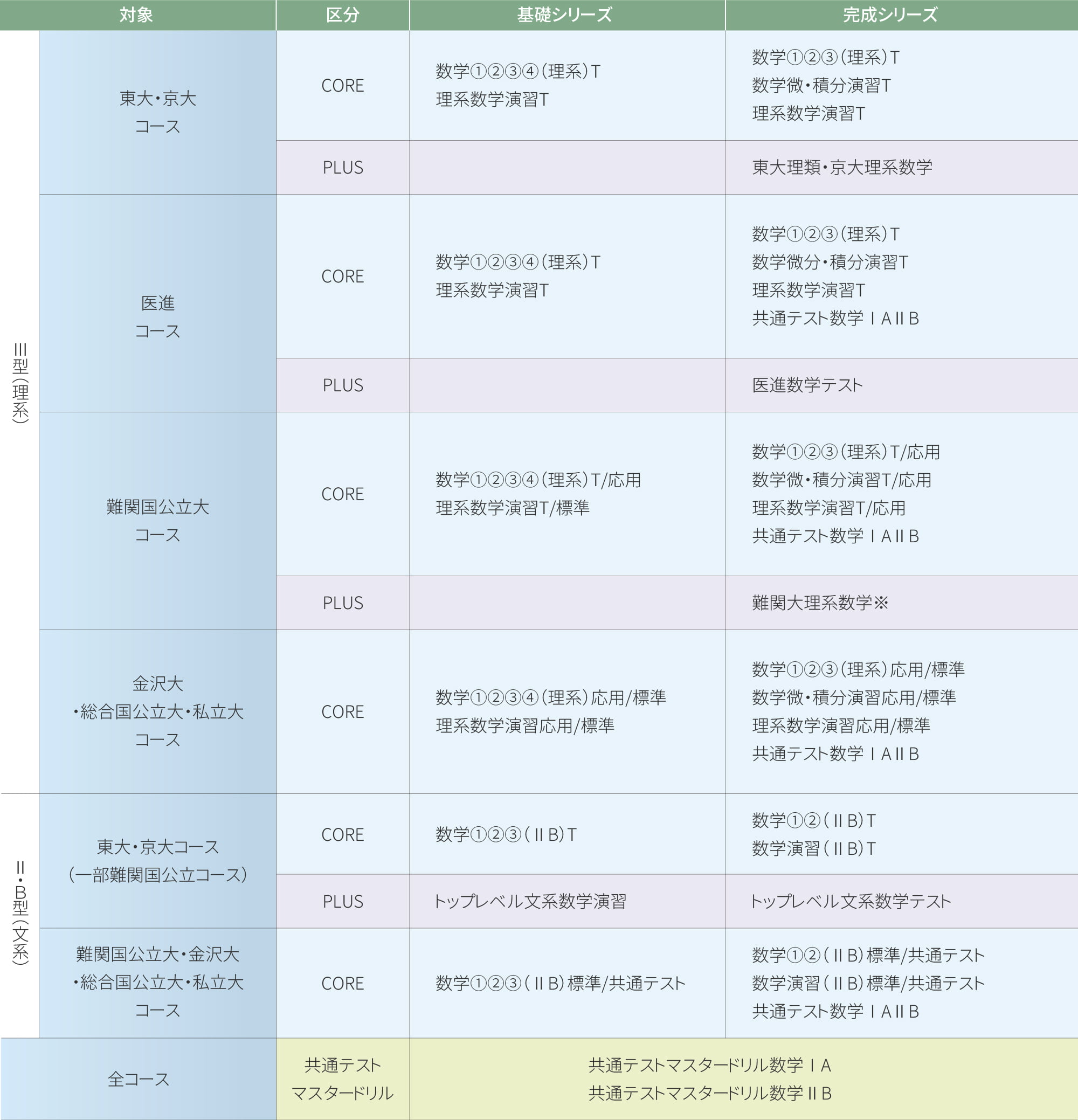 数学科目受講例