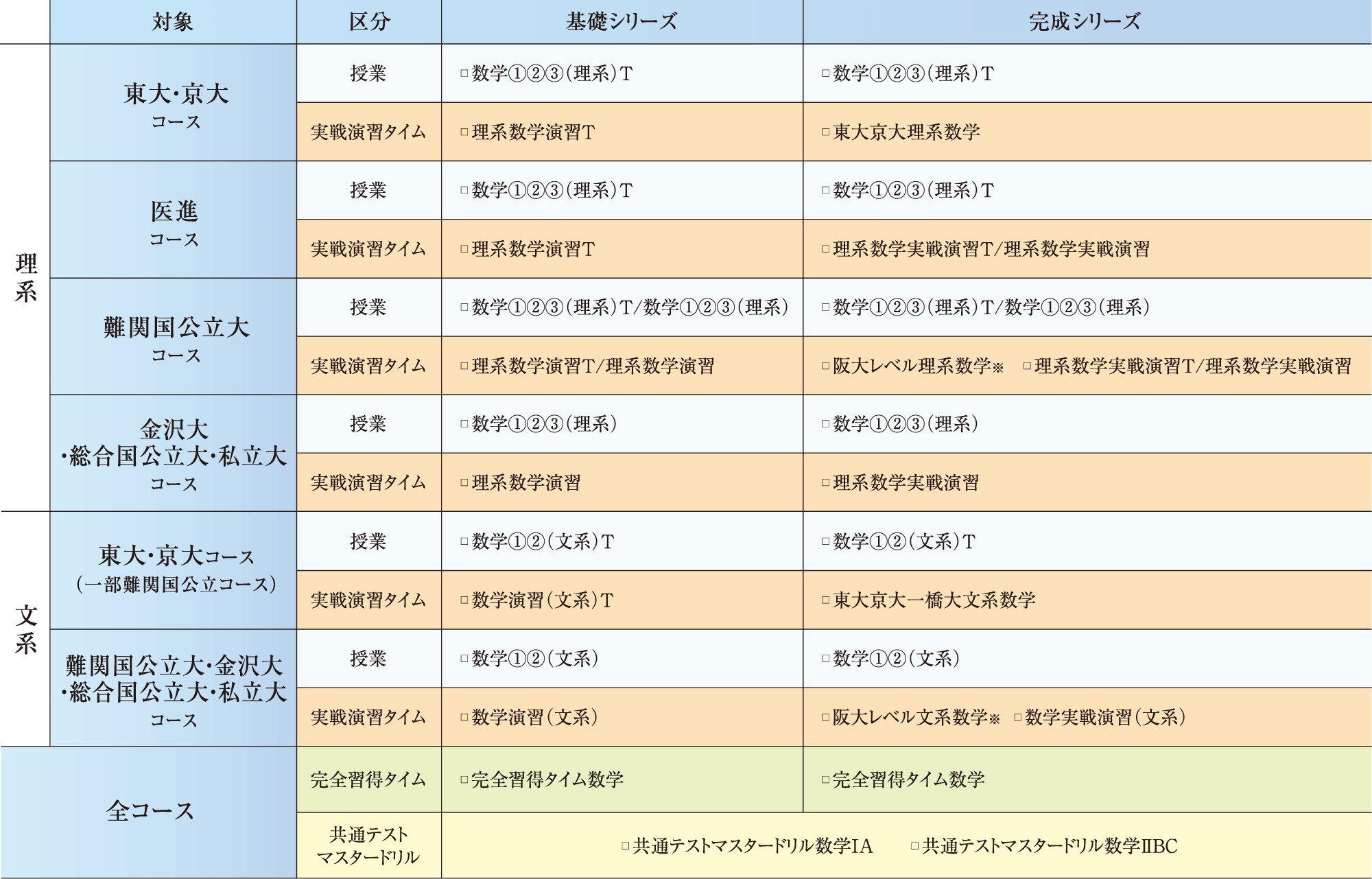数学科目受講例