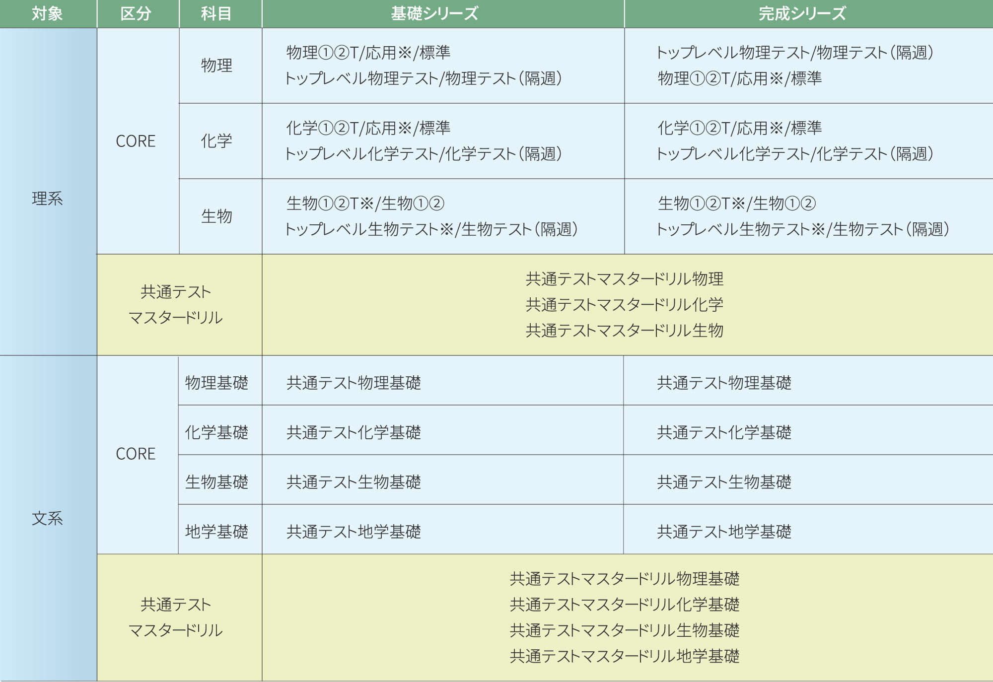 理科科目受講例