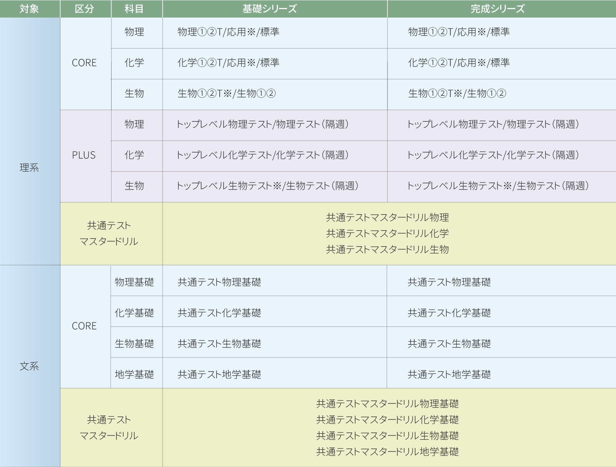 理科科目受講例