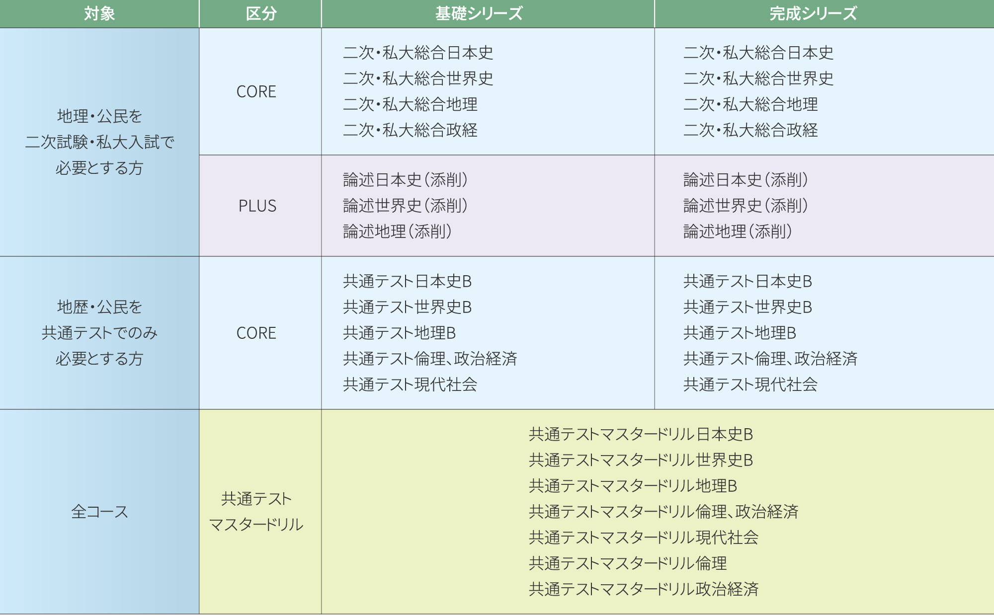 地理歴史科目受講例