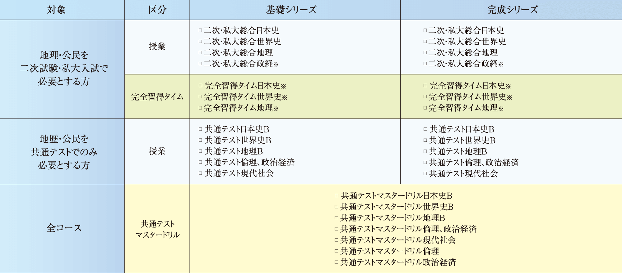 地理歴史科目受講例