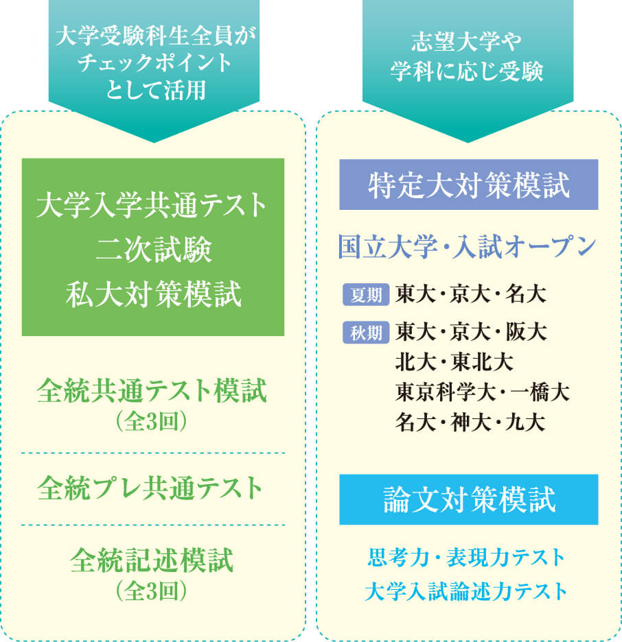 全統模試ラインナップ