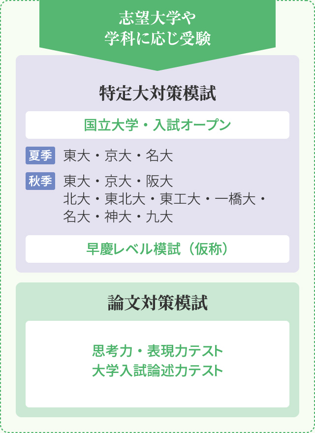 志望大学に応じた模試